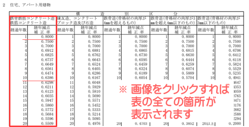 マンションなどRC造の経年減点補正率