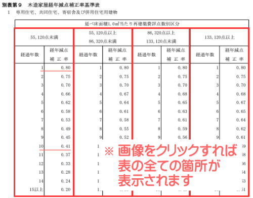 木造の経年減点補正率