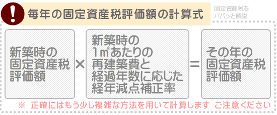 木造の固定資産税評価額は1㎡あたりの再建築費と築年数に応じた経年減点補正率を乗算しつつ計算する