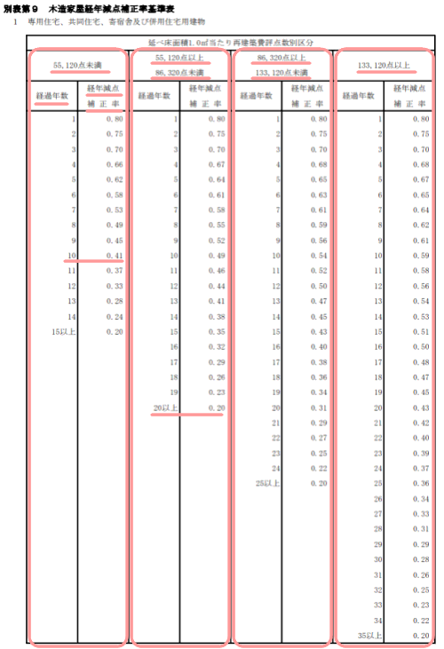 総務省告示の別表第9の木造家屋経年減点補正率基準表