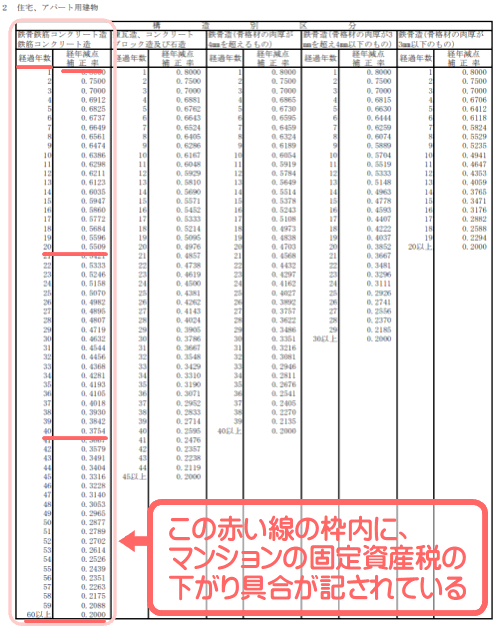 マンションの固定資産税が下がる割合がわかる非木造家屋経年減点補正率基準表