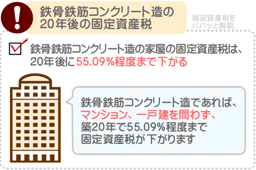 マンションの固定資産税は、20年後に55.09%程度まで下がる