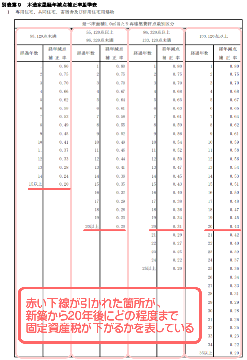 20年後の一戸建ての固定資産税が記された木造家屋経年減点補正率基準表