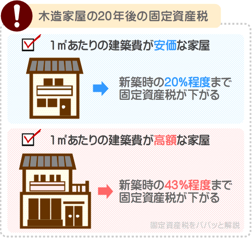 木造の固定資産税は20年後には43%から20%まで下がる