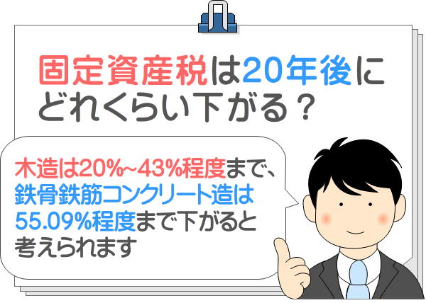 固定資産税は20年後にどれくらい下がる？