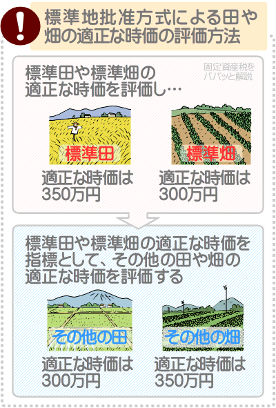 地目が田や畑の土地の適正な時価は標準地批准方式によって評価される