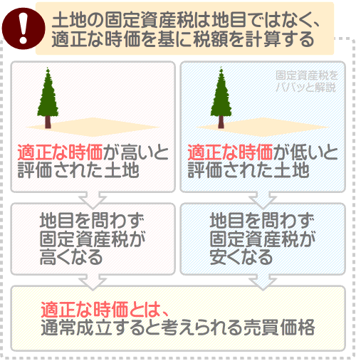 固定資産税は適正な時価が高ければ税額が高く、適正な時価が低ければ税額が低くなる