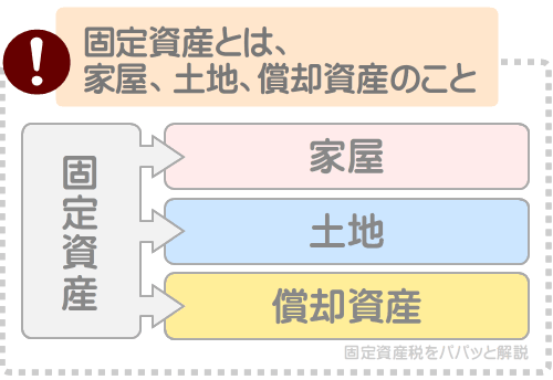 固定資産税という言葉に含まれる固定資産とは、建物と土地と償却資産