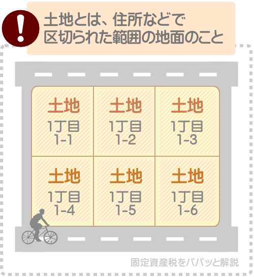 土地とは住所や地番で区切られた範囲の地面のこと