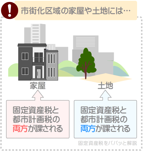 市街化区域の家屋や土地には固定資産税に加えて都市計画税も課される