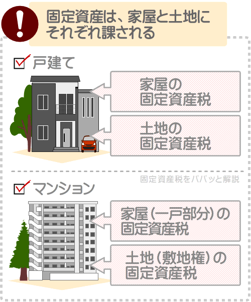 固定資産税は、一つの不動産につき一つずつ課される