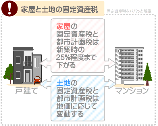 家屋が建つ土地の固定資産税は周辺の地価に応じて変動する