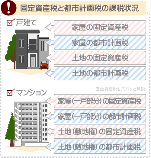 戸建てとマンションに固定資産税や都市計画税が課される状況