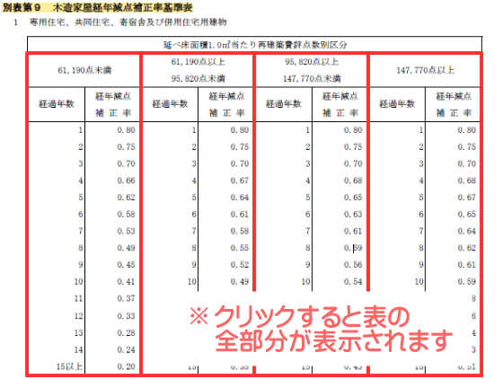 木造家屋の経年減点補正率基準表
