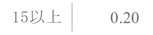 経過年数が15以上の経年減点補正率は0.20