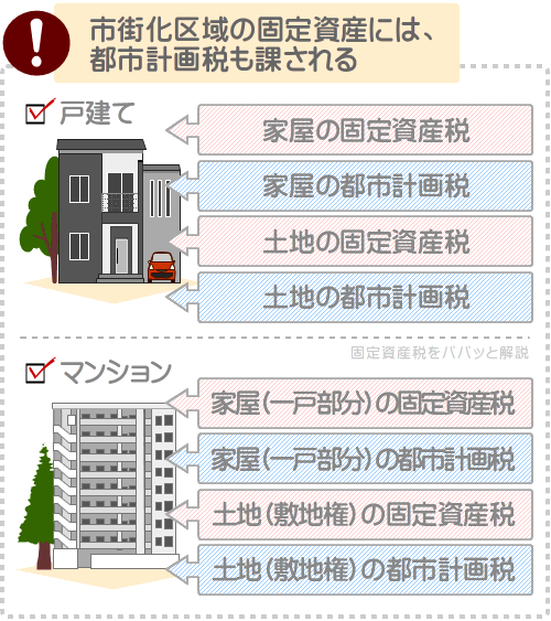 市街化区域の家屋や土地には、都市計画税も課される
