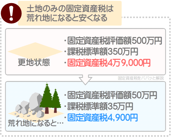 土地のみの固定資産税は、荒れ地になれば安くなる