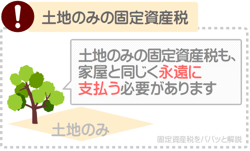 土地のみの固定資産税も永遠に支払う必要がある