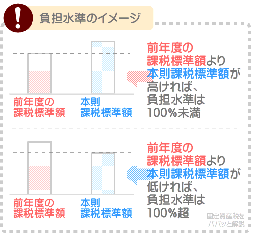 固定資産税の負担調整措置は負担水準により課税標準額の調整具合が決まる