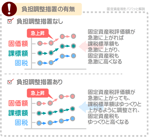 固定資産税の負担調整措置は、正確には税額そのものではなく、課税標準額がゆっくりと上がるように調整される