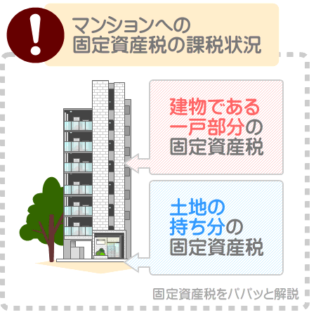固定資産税の負担調整措置は、マンションの土地の持ち分にも適用される