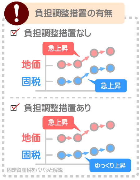 負担調整措置が適用されることにより、地価が急激に上昇しても、固定資産税はゆっくりと高くなるように調整される