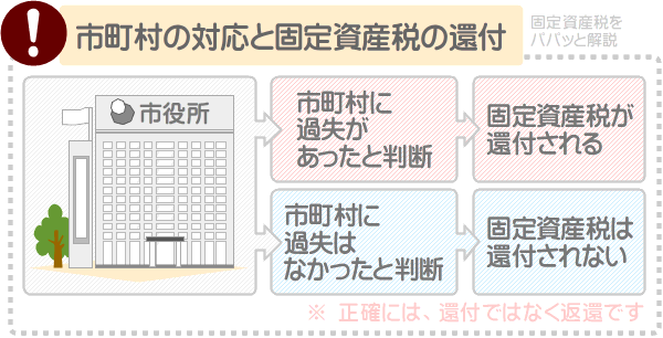 新築の固定資産税は、市町村によっては還付されない