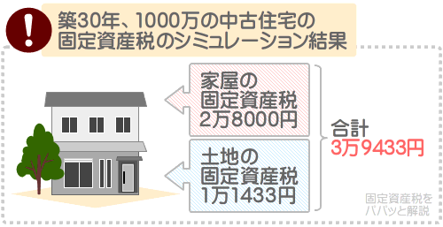 築30年、1000万の中古住宅の固定資産税は3万9433円