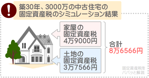 築30年、3000万の中古住宅の固定資産税は8万6566円