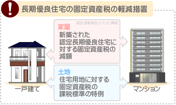 長期優良住宅の固定資産税は期限内に申告をすれば減額され、期限後に申告をすれば還付される