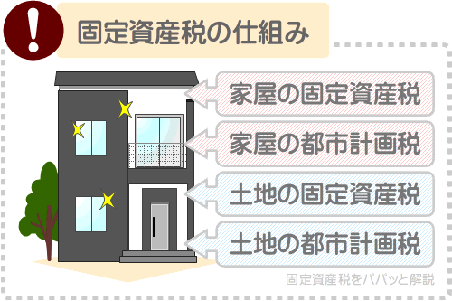 新築の一戸建てに固定資産税が課される仕組み