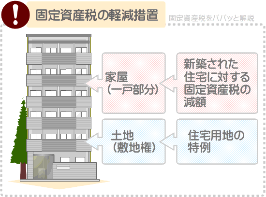 新築のマンションの固定資産税は、還付ではなく減額される
