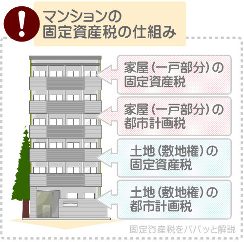 新築のマンションを取得すると家屋と土地を所有することとなり、それぞれに固定資産税や都市計画税が課される