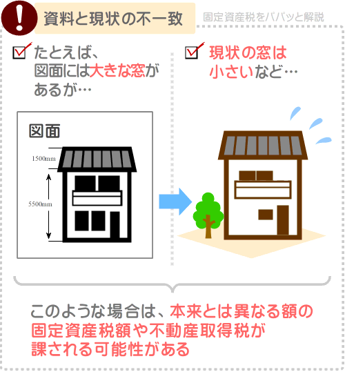 家屋調査をしないと、本来とは異なる固定資産税が課される可能性がある