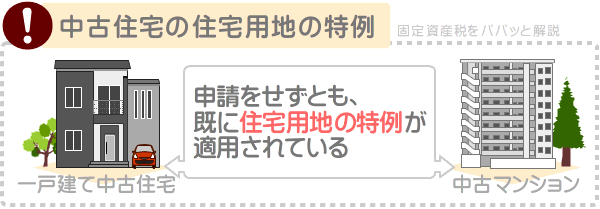 中古住宅は、申請を忘れても固定資産税の軽減措置が適用される