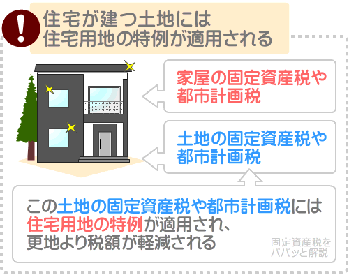 新築の一戸建てを取得すると、その家屋が建つ土地には住宅用地の特例が適用される