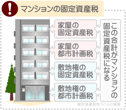 新築のマンションを取得すると家屋と土地を所有することとなり、それぞれに固定資産税や都市計画税が課される
