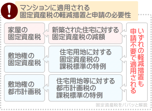 新築のマンションは、申請を忘れたとしても固定資産税の軽減措置が適用される