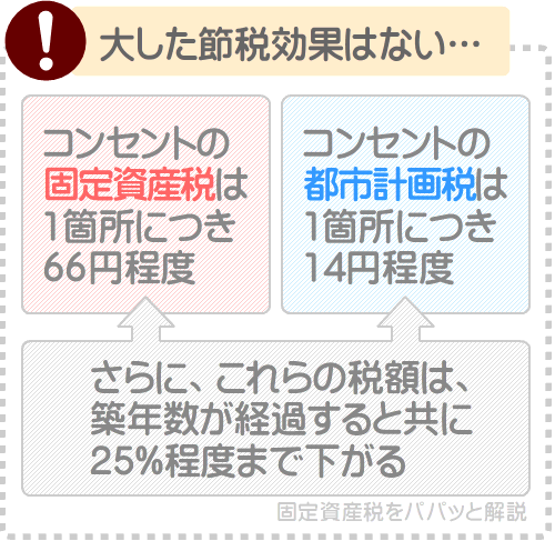固定資産税はコンセントを隠すことでは、大した節税にはならない