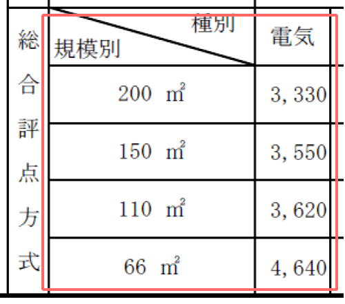 固定資産評価基準によって定めらた延べ床面積1平方メートルあたりの電気設備の標準評点数