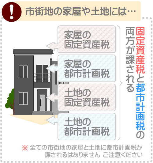 市街地に位置する家屋のコンセントには、固定資産税と都市計画税の両方が課される