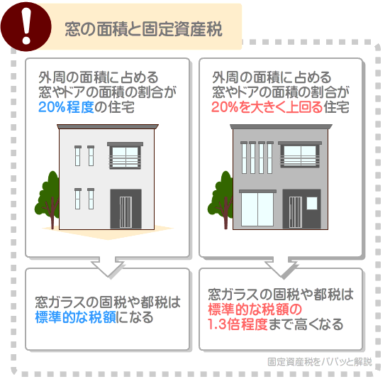 外周に占める窓の面積の割合が大きい住宅は、窓ガラスの固定資産税がさらに高くなる