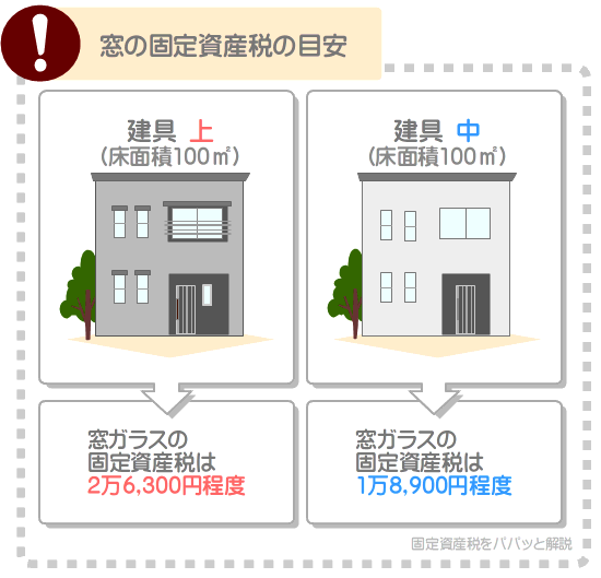 窓ガラスの固定資産税は、グレードの高いサッシとガラスで構成されているほど税額が高くなる