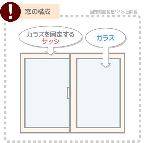 窓ガラスは、サッシとガラスで構成される