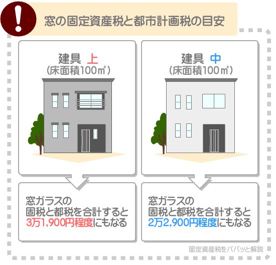 市街地に位置する建物に設置された窓ガラスには、固定資産税に加えて都市計画税もかかる