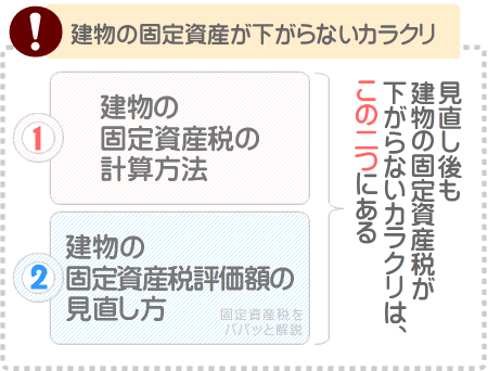 見直しが行われても税額が下がらないカラクリは、固定資産税の計算方法と、固定資産税評価額の見直し方にある