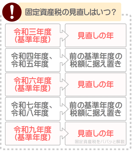 固定資産税の見直しは、三年に一度の基準年度と呼ばれる年