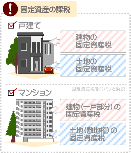 建物の固定資産税は、見直しが行われた後に下がるとは限らない