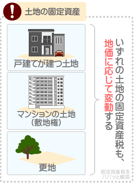 土地の固定資産税は、見直し後に上がる可能性がある