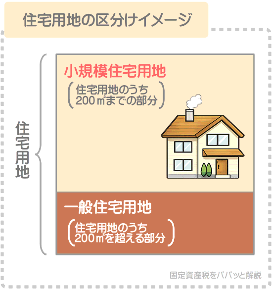住宅用地のうちの小規模住宅用地と一般住宅用地の違い